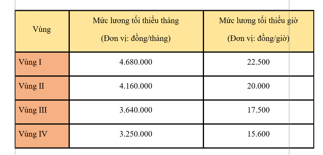 Mức lương tối thiểu vùng của tỉnh Bắc Giang là bao nhiêu?